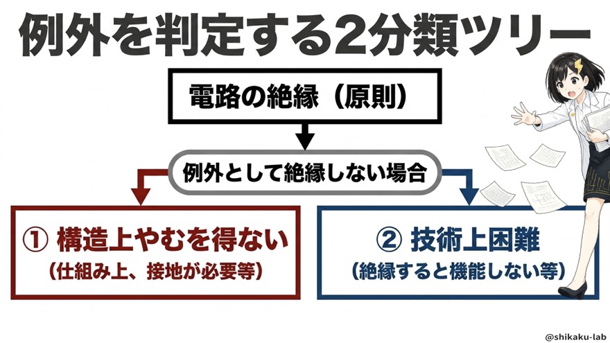 例外を判定する2分類ツリー|「構造上やむを得ない」vs「技術上困難」