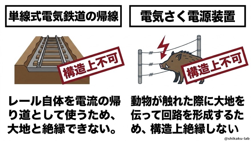 構造上不可②:単線式電気鉄道の帰線・電気さく電源装置|大地が回路の一部