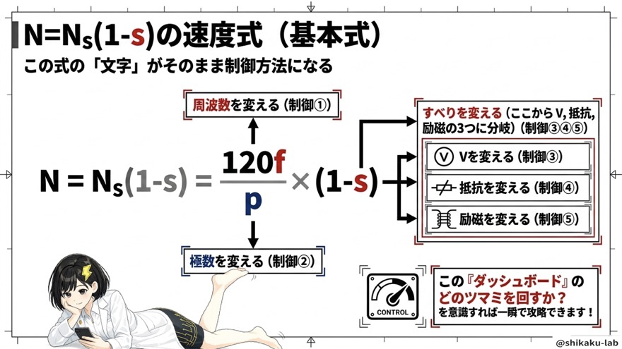 速度の基本式ダッシュボード