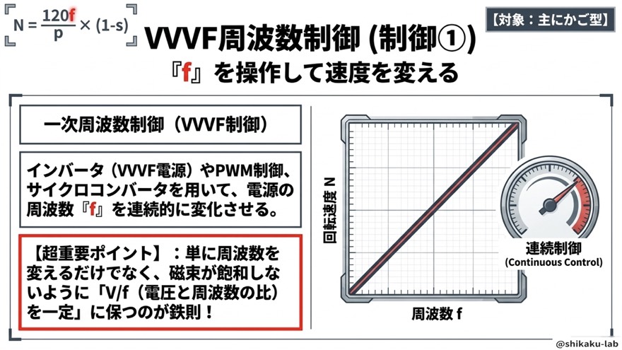 VVVF一次周波数制御