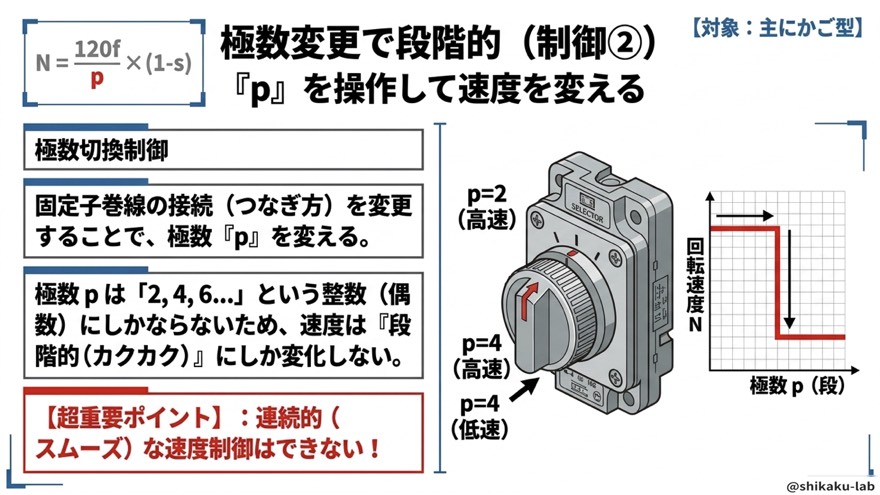 極数切換は段階制御のみ