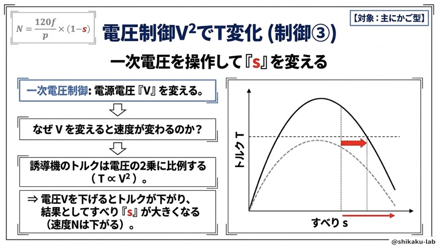 一次電圧制御とT∝V²