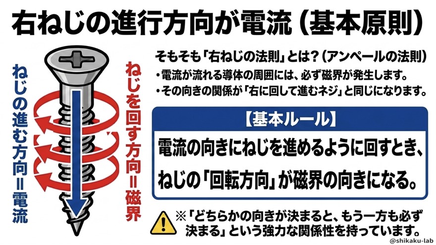右ねじの進行方向が電流(基本原則・アンペールの法則)