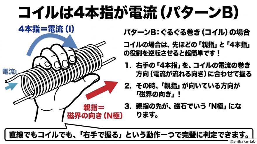 コイルは4本指が電流(パターンB・N極の向き)