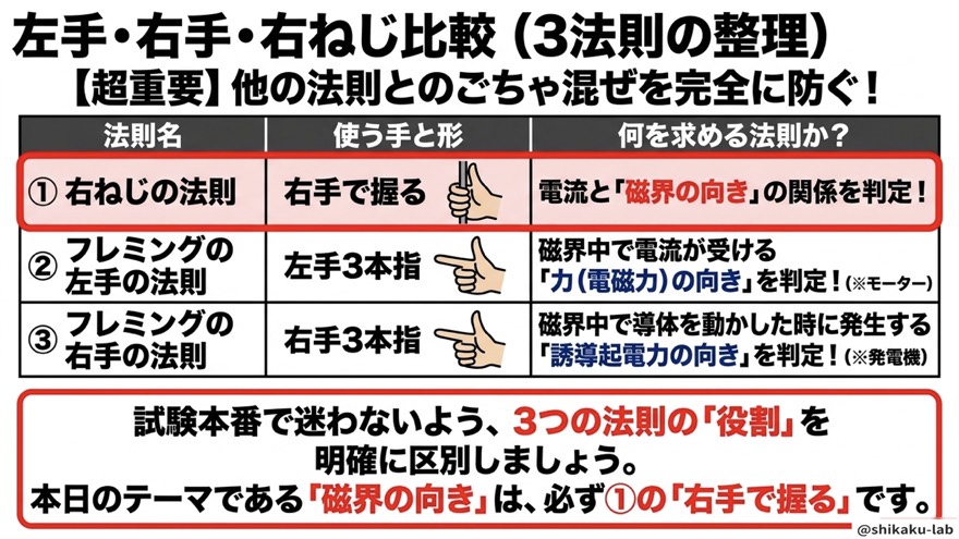左手・右手・右ねじ 3法則の整理と使い分け
