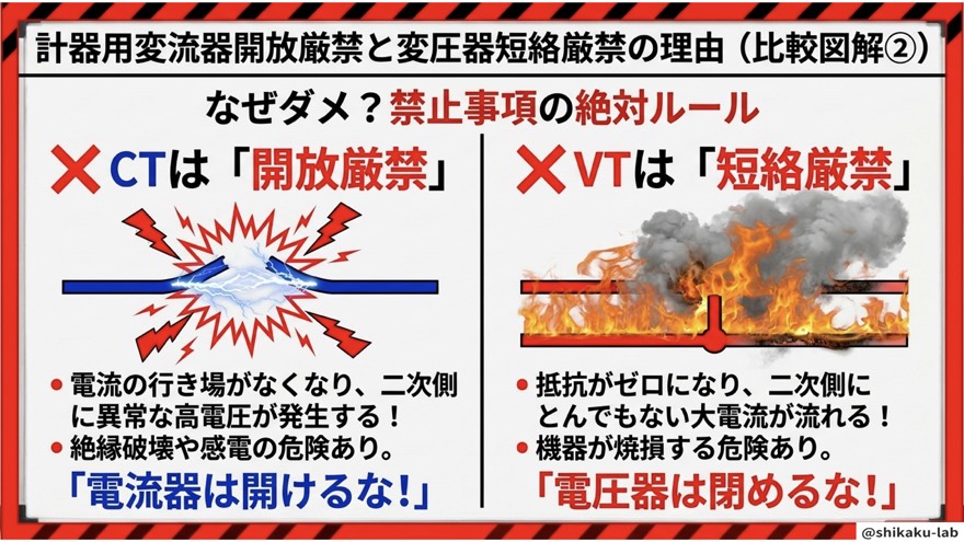 CT開放厳禁・VT短絡厳禁の理由を完全解説