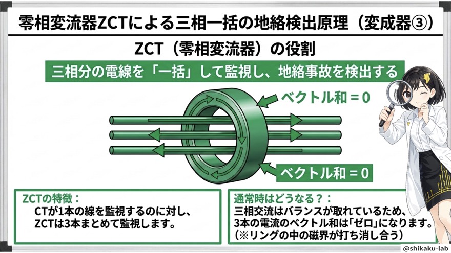 ZCT(零相変流器)の役割と三相一括検出の仕組み