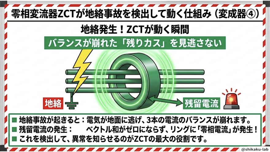 地絡発生時にZCTが動く瞬間のメカニズム