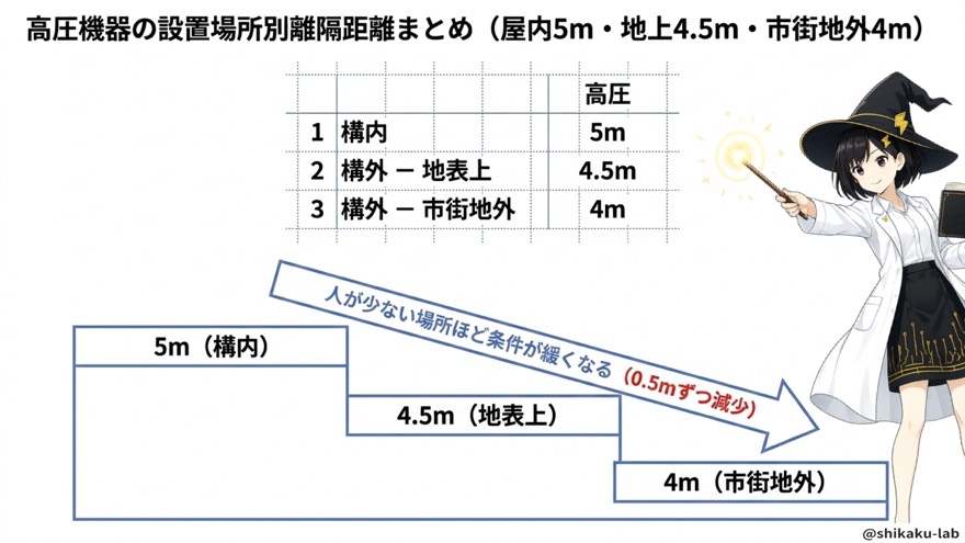 高圧・設置場所別離隔距離|5m・4.5m・4mの覚え方