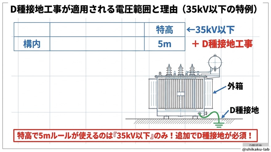 D種接地の適用条件|35kV以下が境界・外箱接地工事