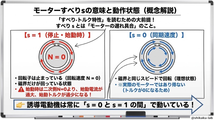 モーターのすべりsの意味と動作状態（s=0とs=1の概念解説）