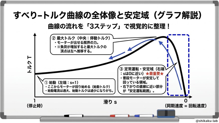 すべり-トルク曲線の全体像と安定域（3ステップで視覚整理）