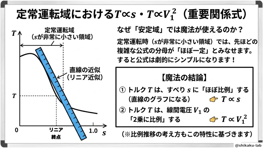 定常運転域におけるT∝s・T∝V₁²（安定域の2つの重要関係式）