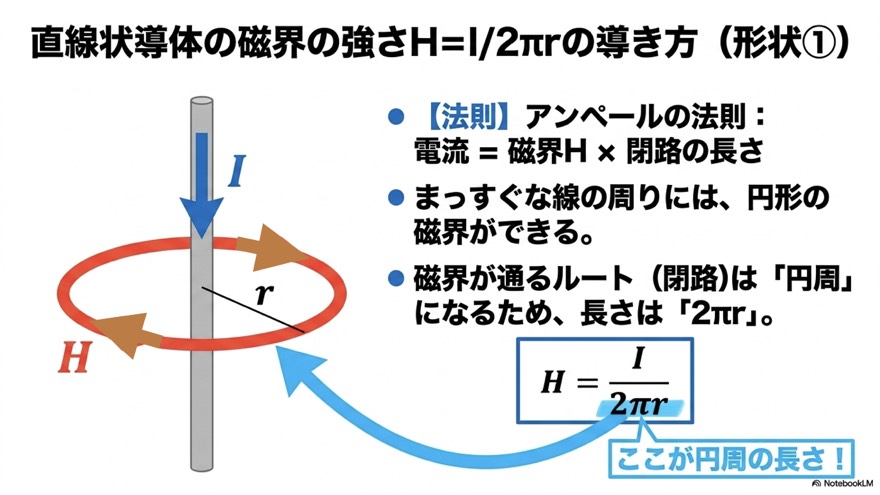 円形コイルの磁界の強さに2πrが付かない理由・ビオ・サバールの法則(形状②)