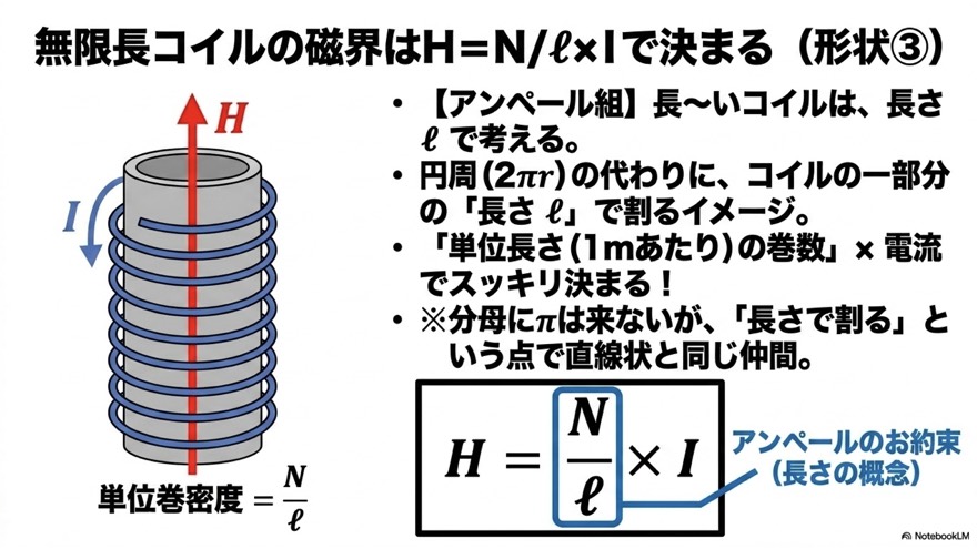 環状ソレノイドの磁界は平均磁路長2πrで割る・トロイダルコイル(形状④)