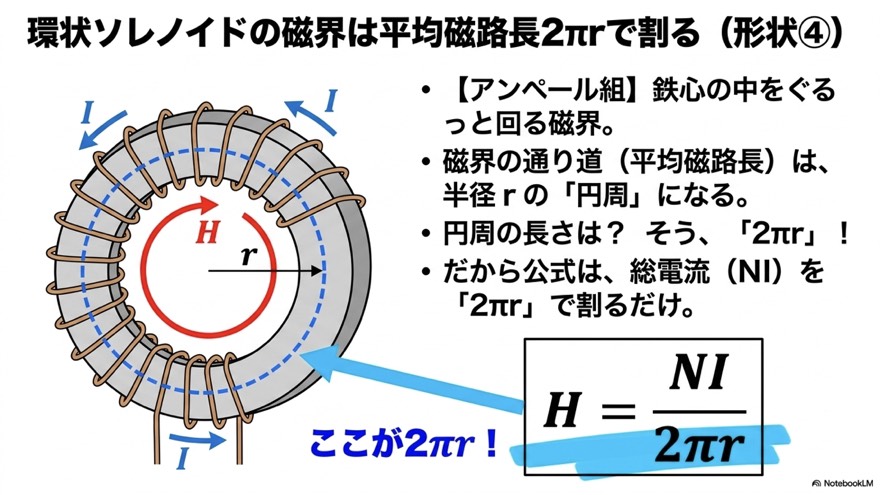 アンペールの法則と4形状コイルの図解比較表(中間整理)