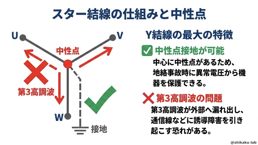 Y結線(スター結線)の仕組みと中性点・第3高調波