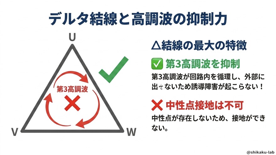 Δ結線(デルタ結線)と高調波の抑制力・中性点なし