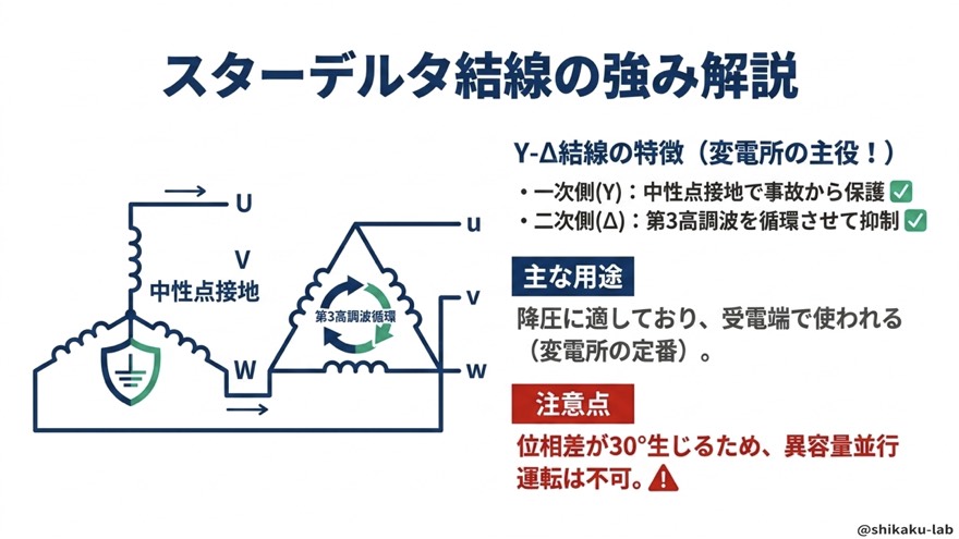 Y-Δ結線の強み ─ 変電所の主役・中性点接地プラス高調波抑制