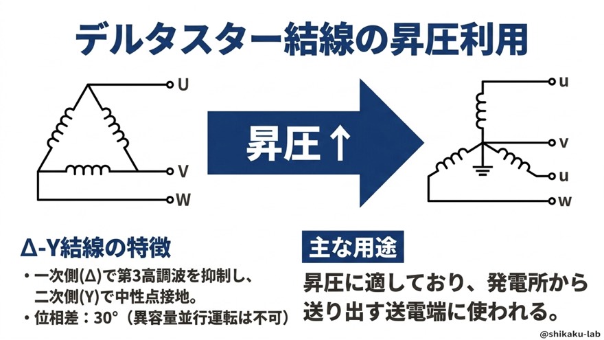 Δ-Y結線の昇圧利用 ─ 発電所から送電端への昇圧