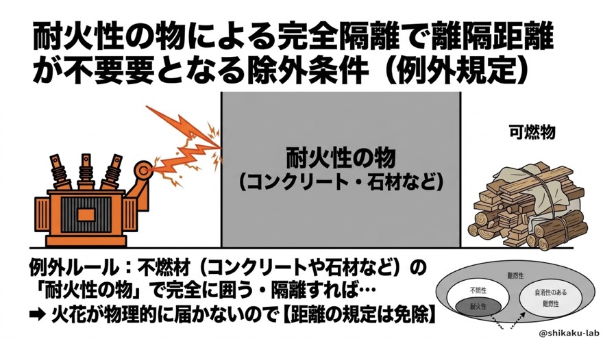 耐火物による完全隔離で距離免除の例外条件