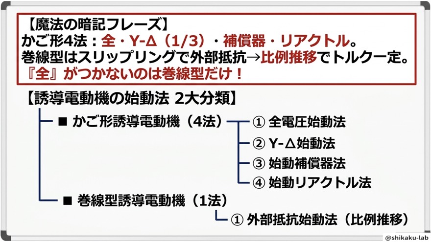始動法の全体分類|かご形4法・巻線型1法の分類ツリー