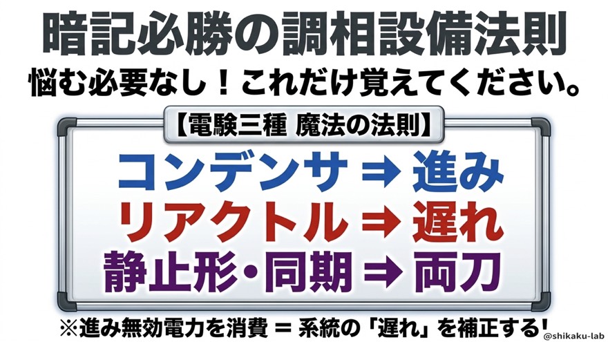 暗記必勝!コンデンサ=進み・リアクトル=遅れ・両刀の法則