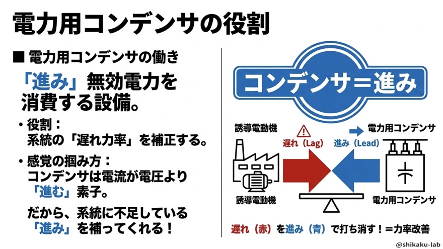 電力用コンデンサの役割/進み無効電力で遅れ力率を補正