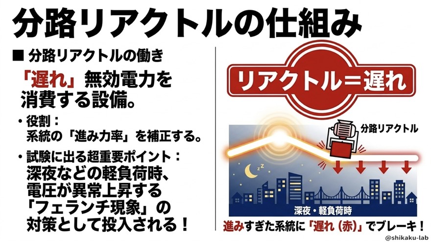 分路リアクトルの仕組み/遅れ無効電力でフェランチ現象を抑制