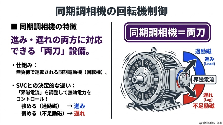 同期調相機の回転機制御/界磁電流で進み遅れを切り替え