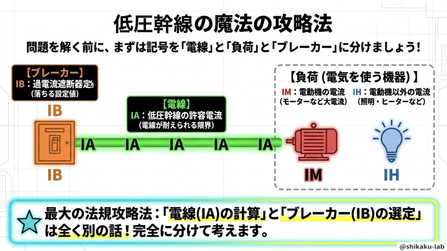 記号整理の魔法攻略法(IA・IB・IM・IH)