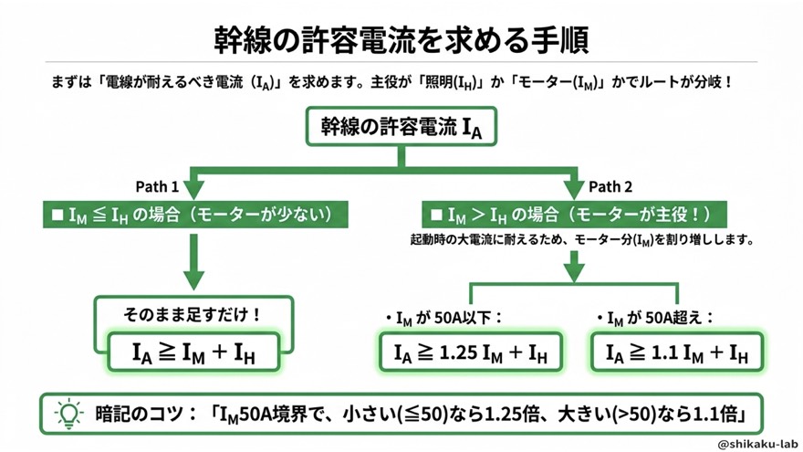 幹線許容電流IAの計算フローチャート(50A境界)