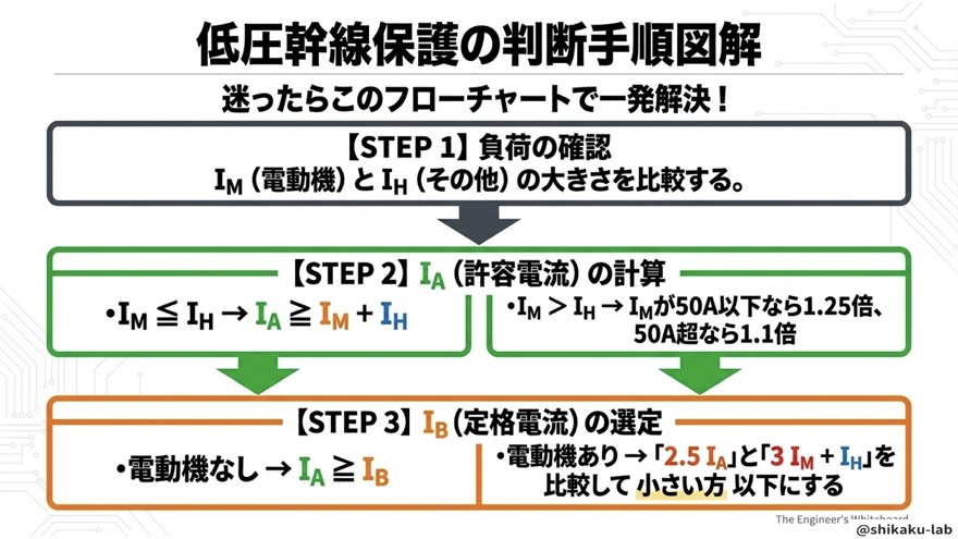 低圧幹線保護の判断手順3ステップ図解