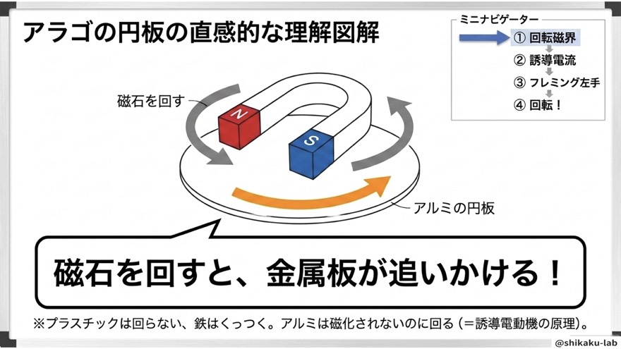 アラゴの円板で直感理解「磁石を回すと金属板が追いかける」