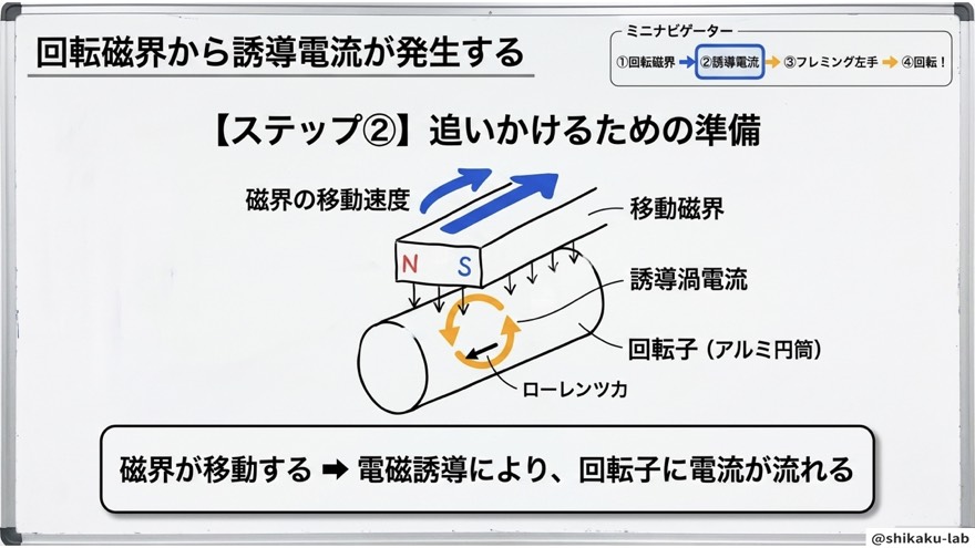 回転磁界から誘導電流が発生するメカニズム【電磁誘導】