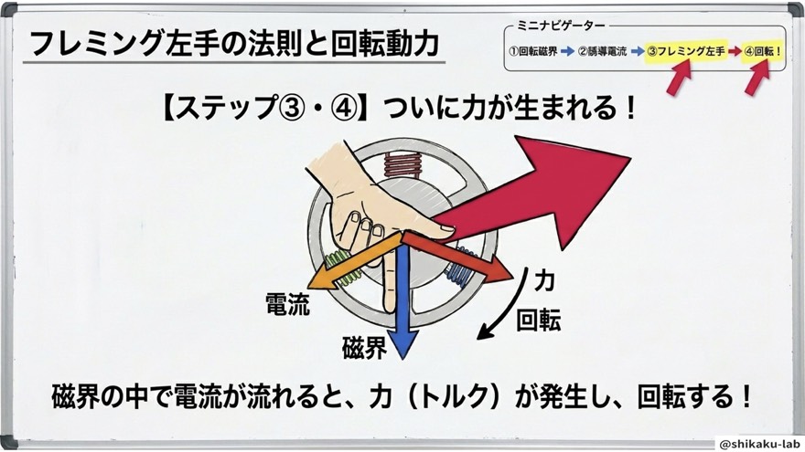 フレミング左手の法則でトルク発生「ついに力が生まれる!」