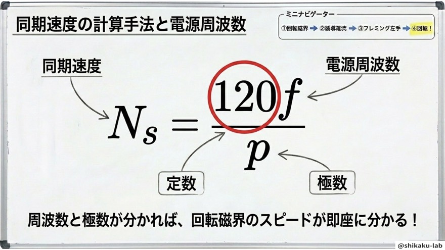 同期速度の公式「Ns=120f/p」と定数120の意味