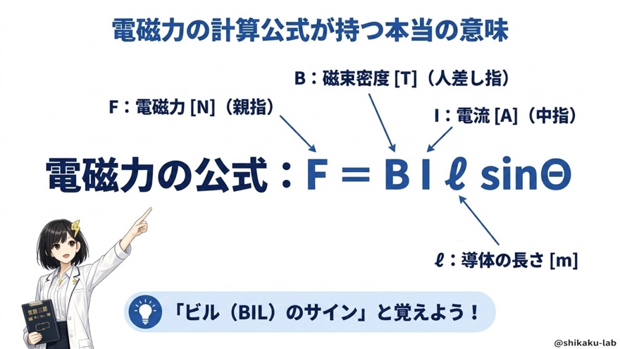 電磁力の公式 F=BIℓsinθ「ビルのサイン」で覚える