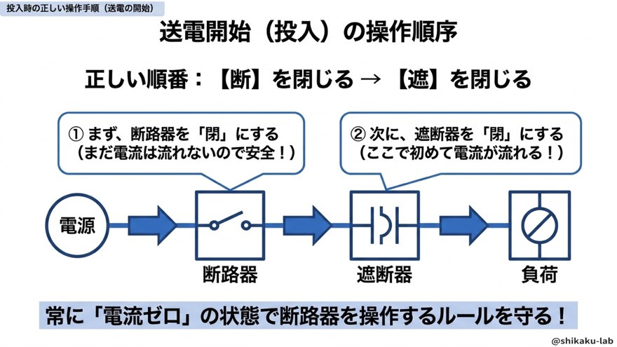 投入時の操作順序/断路器を閉じてから遮断器