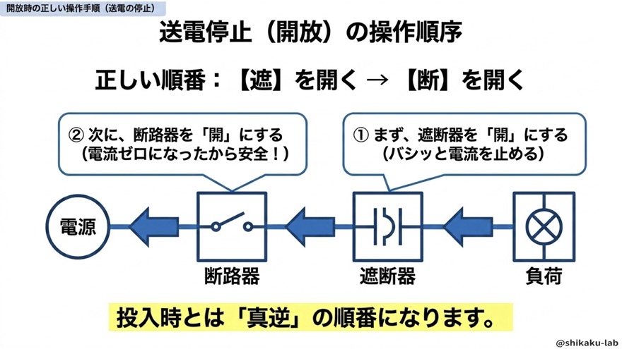 開放時の操作順序/遮断器を開いてから断路器