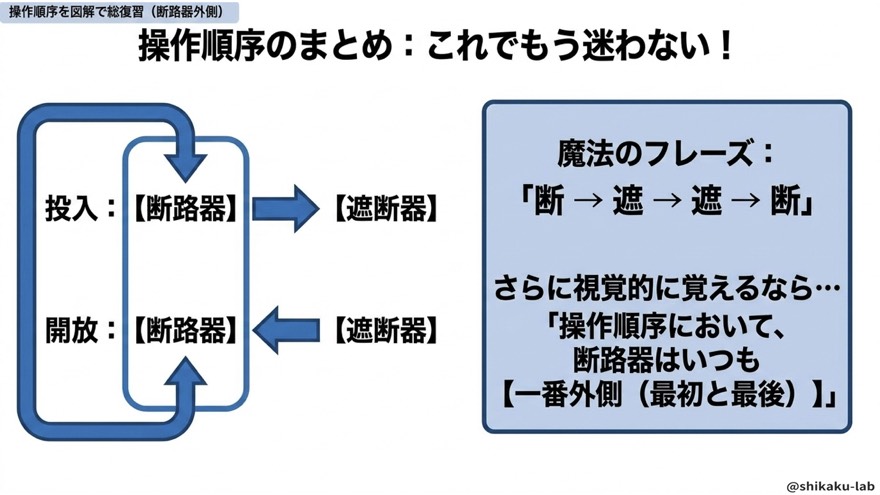 操作順序の総復習/断路器はいつも一番外側