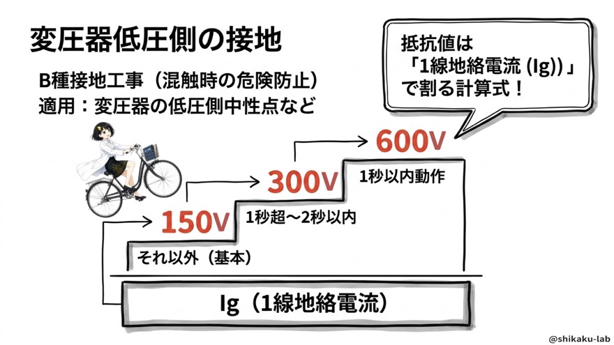 B種接地工事の計算式(150/300/600とIg)