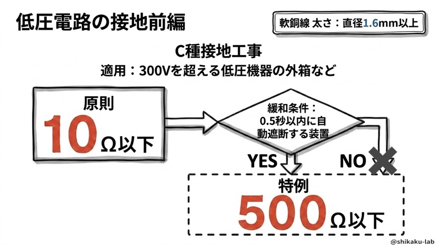 C種接地工事の基準(300V超・特例500Ω)