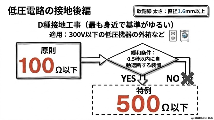 D種接地工事の基準(300V以下・特例500Ω)