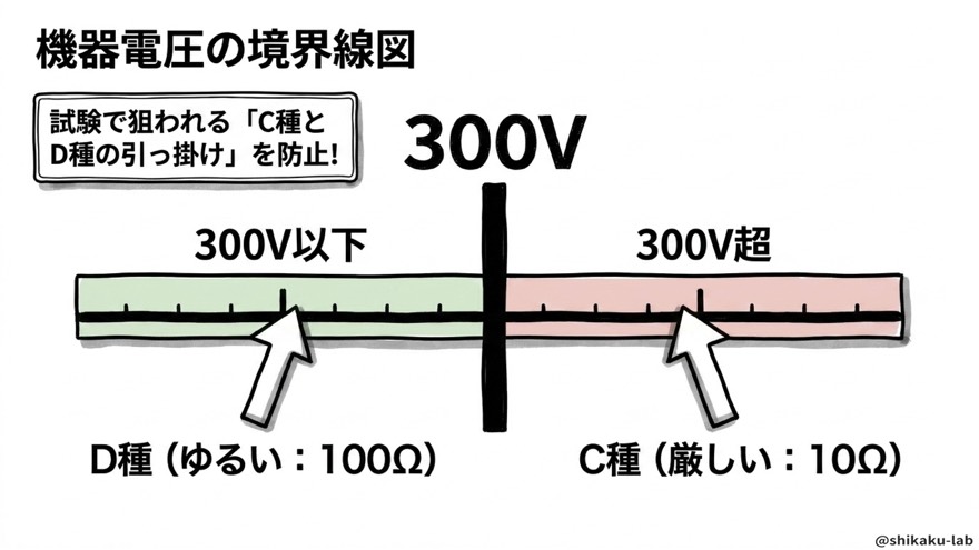 C種とD種の境界線(300Vの引っ掛け対策)