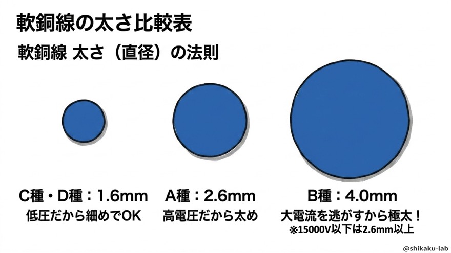 軟銅線の太さ比較(1.6mm・2.6mm・4mm)