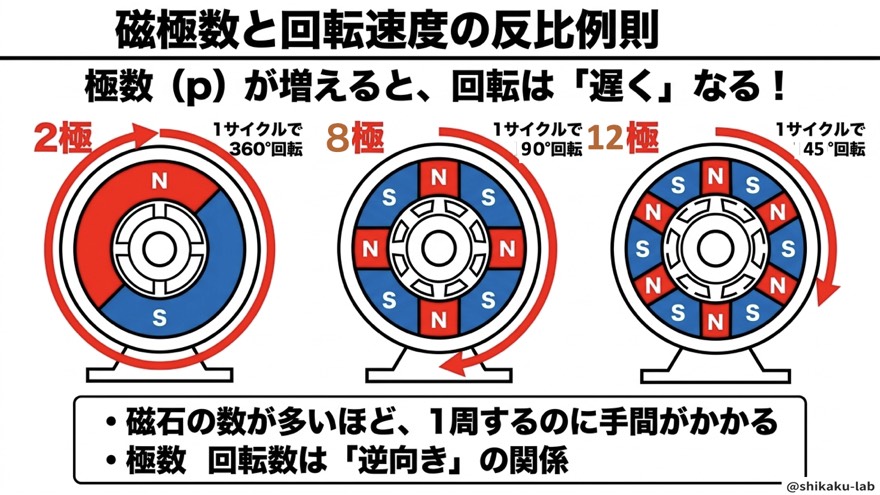 磁極数と回転速度の反比例則【2極・4極・6極】