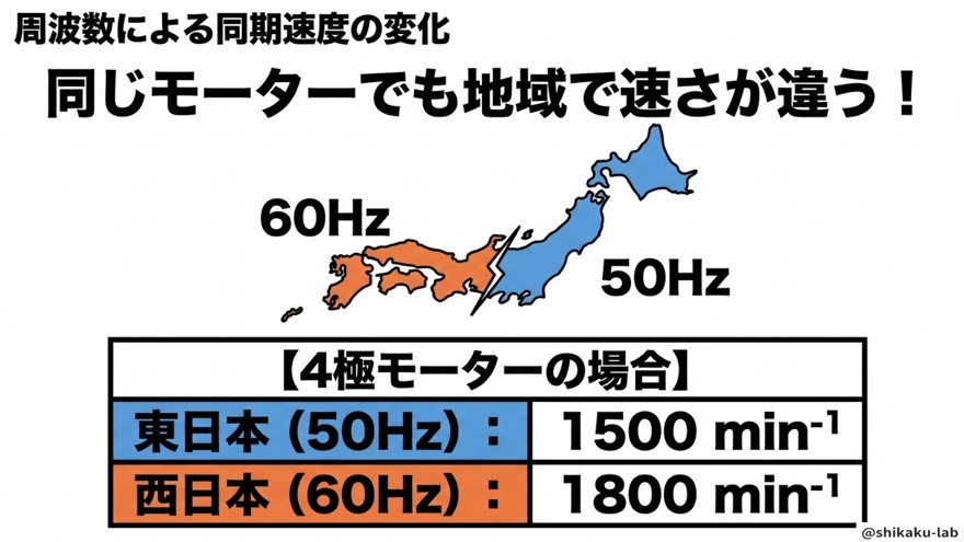50Hzと60Hzで変わる同期速度【地域差】