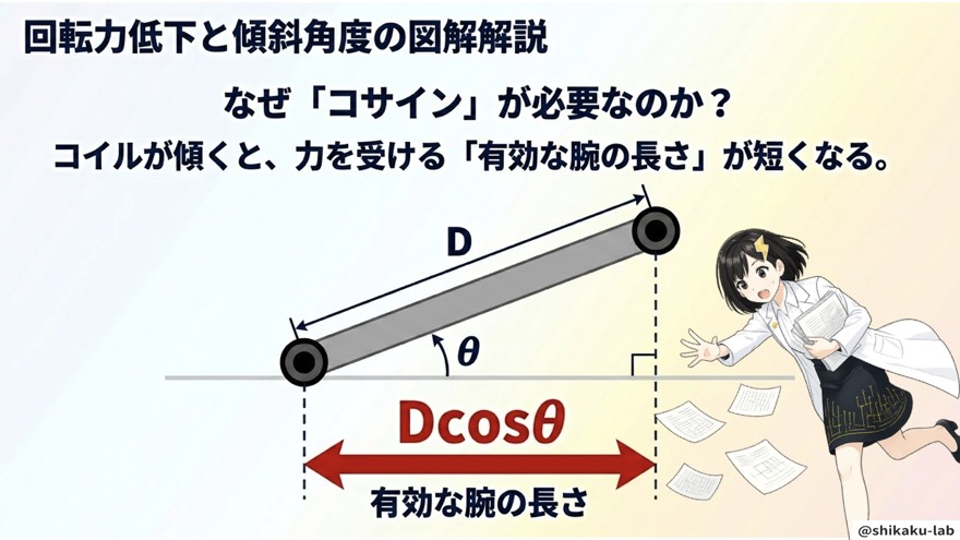 なぜcosθを掛けるのか(有効な腕の長さDcosθ)