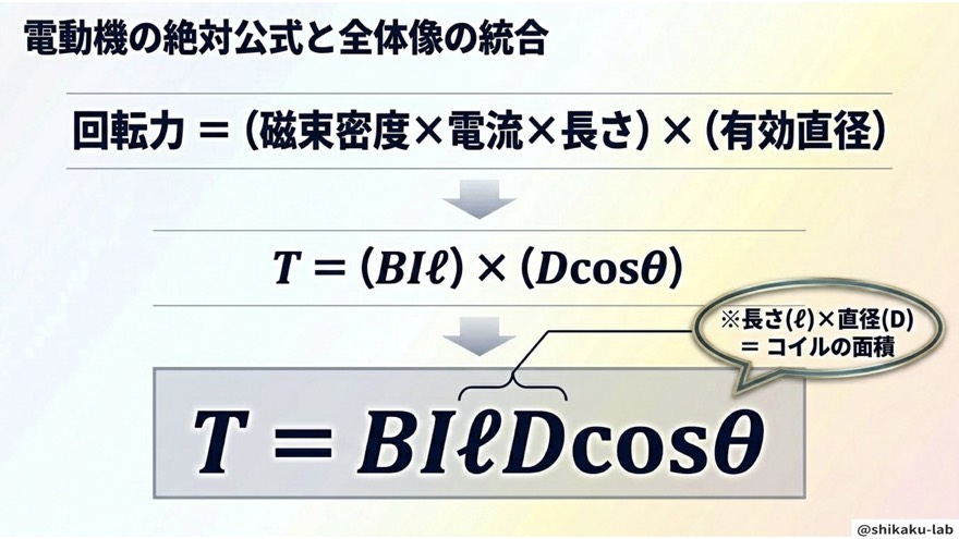 コイルトルクの完全公式 T=BIℓDcosθ